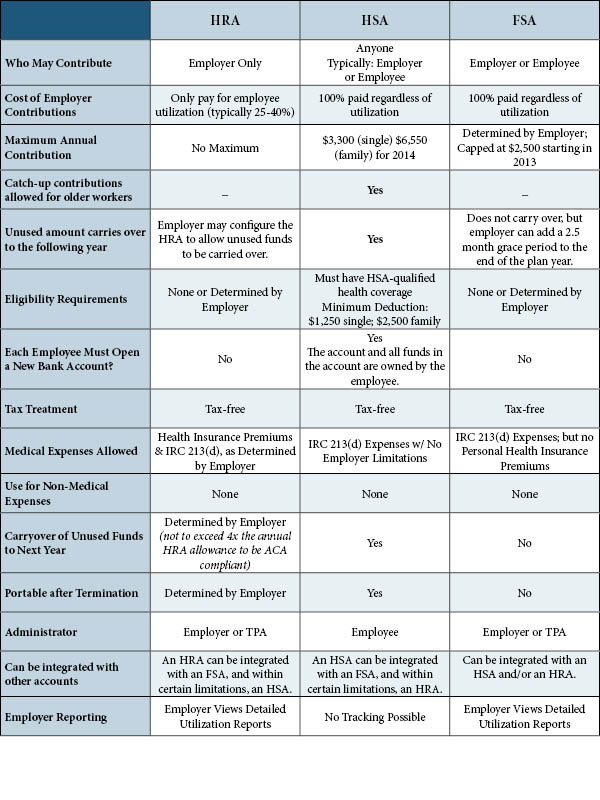 Hsa Hra Fsa Comparison Chart